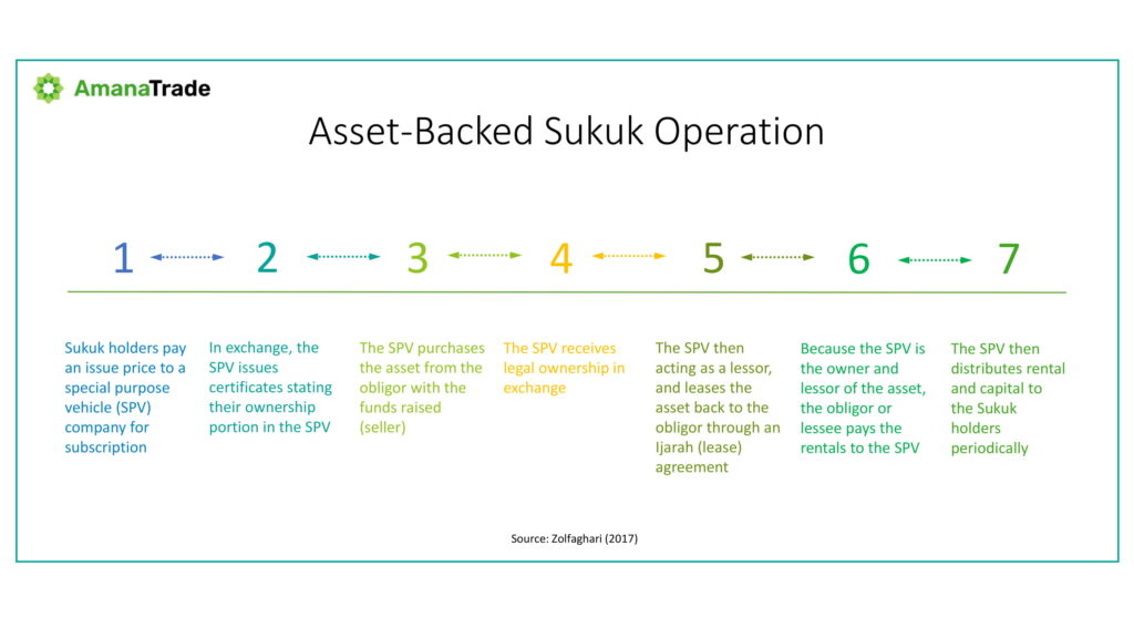 Asset Backed Sukuk