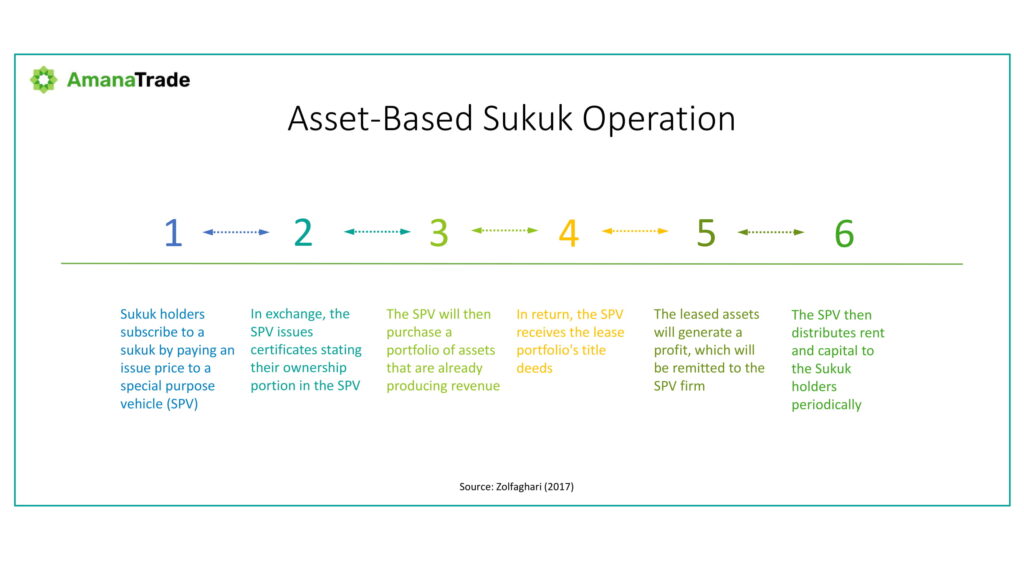 Asset Based Sukuk