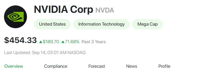 most active stocks NVIDIA Corp (NVDA)
